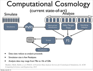 Computational Cosmology
(current state-of-art)
• Data sizes reduce as analysis proceeds
• Simulation size is few Petabytes
• Analysis data may range from TBs to 10s of GBs
Simulations
Scripts
Visualization
Database
Analyze
Halo/sub-halo
Identiﬁcation
Halo Merger
Trees
Identifying
GalaxiesPVFS
FS
Simulate
Madduri, Malik, Habib, et. al. PDACS: A Portal for Data Analysis Services for Cosmological Simulations. In: ACM
Computing In Science and Engineering, 2015
Monday, June 29, 15
 