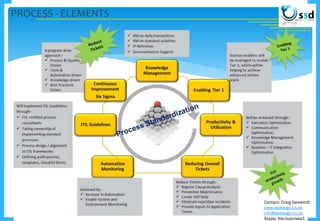 PROCESS - ELEMENTS
Contact: Craig Geswindt
www.ssdesign.co.za
info@ssdesign.co.za
Skype: the.business1
 