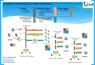VISION FOR PRODUCTION SUPPORT
Contact: Craig Geswindt
www.ssdesign.co.za
info@ssdesign.co.za
Skype: the.business1
Support Leads / Managers
Support Leads / Managers
Support Leads / Managers
 