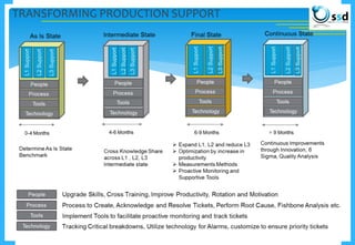 TRANSFORMING PRODUCTION SUPPORT
 