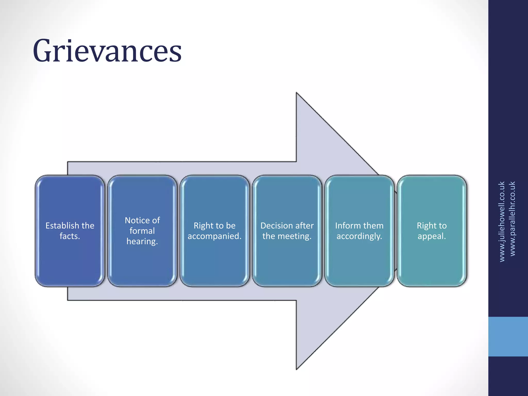 Grievances
Establish the
facts.
Notice of
formal
hearing.
Right to be
accompanied.
Decision after
the meeting.
Inform them
accordingly.
Right to
appeal.
www.juliehowell.co.uk
www.parallelhr.co.uk
 