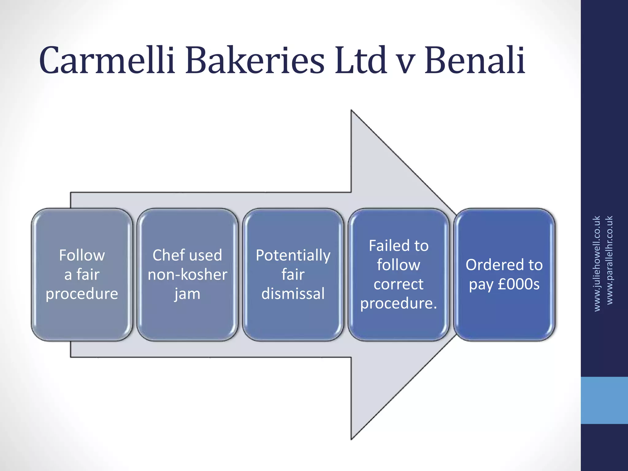 Carmelli Bakeries Ltd v Benali
Follow
a fair
procedure
Chef used
non-kosher
jam
Potentially
fair
dismissal
Failed to
follow
correct
procedure.
Ordered to
pay £000s
www.juliehowell.co.uk
www.parallelhr.co.uk
 