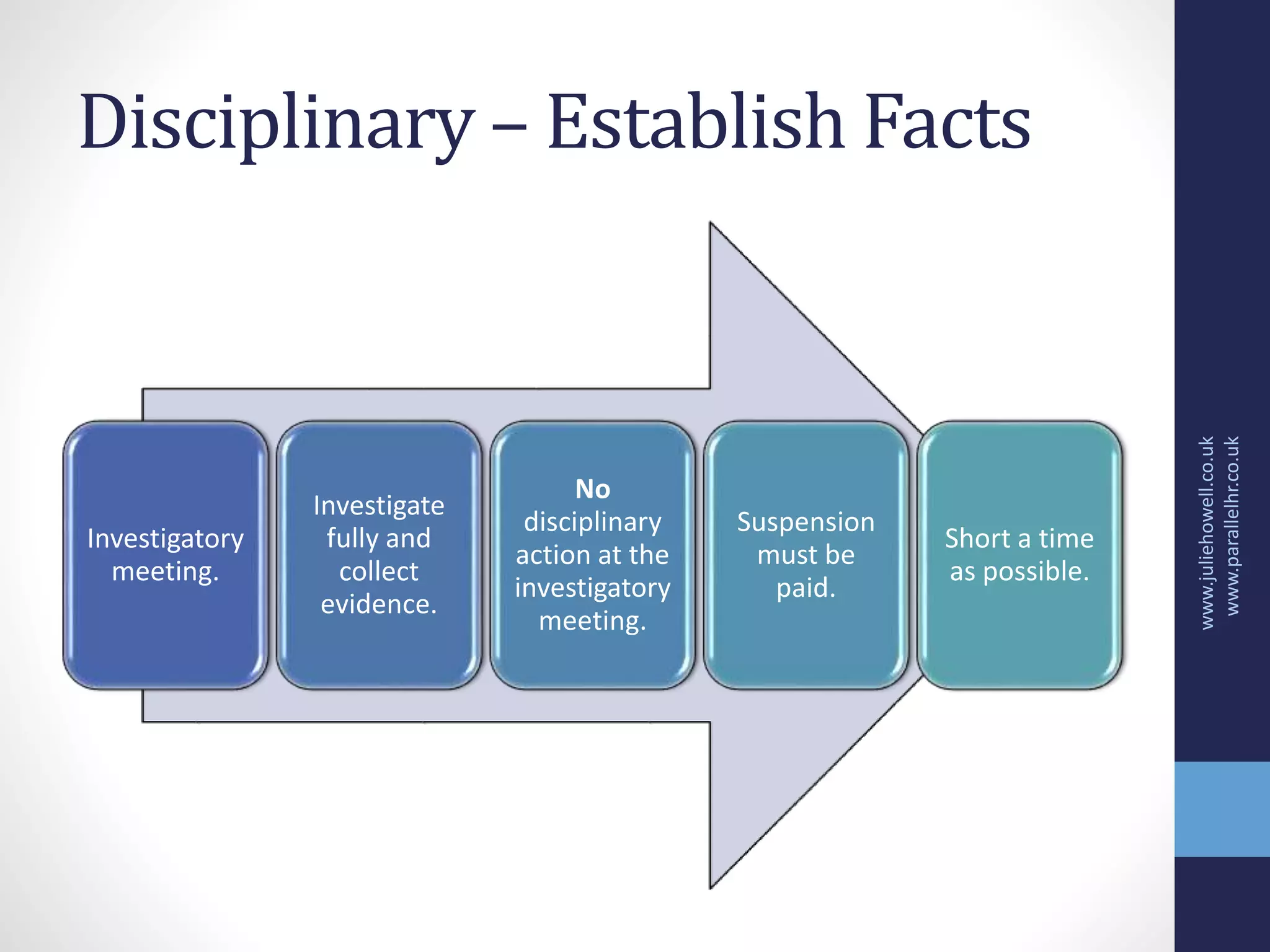 Disciplinary – Establish Facts
Investigatory
meeting.
Investigate
fully and
collect
evidence.
No
disciplinary
action at the
investigatory
meeting.
Suspension
must be
paid.
Short a time
as possible.
www.juliehowell.co.uk
www.parallelhr.co.uk
 