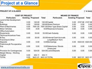www.entrepreneurindia.co
Project at a Glance
PROJECT AT A GLANCE (` in lacs)
COST OF PROJECT MEANS OF FINANCE
Particulars Existing Proposed Total Particulars Existing Proposed Total
Land & Site Development
Exp. 0.00 145.00 145.00Capital 0.00 2107.98 2107.98
Buildings 0.00 126.80 126.80Share Premium 0.00 0.00 0.00
Plant & Machineries 0.00 7081.00 7081.00Other Type Share Capital 0.00 0.00 0.00
Motor Vehicles 0.00 8.00 8.00Reserves & Surplus 0.00 0.00 0.00
Office Automation
Equipments 0.00 53.00 53.00Cash Subsidy 0.00 0.00 0.00
Technical Knowhow Fees
& Exp. 0.00 35.00 35.00Internal Cash Accruals 0.00 0.00 0.00
Franchise & Other
Deposits 0.00 0.00 0.00
Long/Medium Term
Borrowings 0.00 6323.93 6323.93
Preliminary& Pre-operative
Exp 0.00 5.00 5.00Debentures / Bonds 0.00 0.00 0.00
Provision for Contingencies 0.00 524.00 524.00
Unsecured
Loans/Deposits 0.00 0.00 0.00
Margin Money - Working
Capital 0.00 454.11 454.11
TOTAL 0.00 8431.91 8431.91TOTAL 0.00 8431.91 8431.91
 