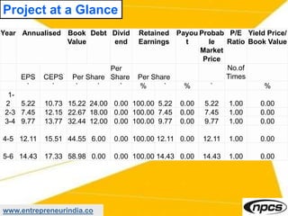 www.entrepreneurindia.co
Project at a Glance
Year Annualised Book
Value
Debt Divid
end
Retained
Earnings
Payou
t
Probab
le
Market
Price
P/E
Ratio
Yield Price/
Book Value
EPS CEPS Per Share
Per
Share Per Share
No.of
Times
` ` ` ` ` % ` % ` %
1-
2 5.22 10.73 15.22 24.00 0.00 100.00 5.22 0.00 5.22 1.00 0.00
2-3 7.45 12.15 22.67 18.00 0.00 100.00 7.45 0.00 7.45 1.00 0.00
3-4 9.77 13.77 32.44 12.00 0.00 100.00 9.77 0.00 9.77 1.00 0.00
4-5 12.11 15.51 44.55 6.00 0.00 100.00 12.11 0.00 12.11 1.00 0.00
5-6 14.43 17.33 58.98 0.00 0.00 100.00 14.43 0.00 14.43 1.00 0.00
 