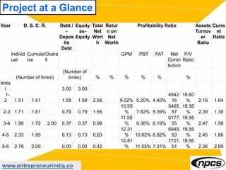 www.entrepreneurindia.co
Project at a Glance
Year D. S. C. R. Debt /
-
Depos
its
Debt
Equity
as-
Equity
Total
Net
Wort
h
Retur
n on
Net
Worth
Profitability Ratio Assets
Turnov
er
Ratio
Curre
nt
Ratio
Individ
ual
Cumulat
ive
Overa
ll
GPM PBT PAT Net
Contri
bution
P/V
Ratio
(Number of times)
(Number of
times) % % % % % %
Initia
l 3.00 3.00
1-
2 1.51 1.51 1.58 1.58 2.56 9.02% 5.20% 4.40%
4642.
16
18.60
% 2.19 1.04
2-3 1.71 1.61 0.79 0.79 1.55
10.55
% 7.62% 5.39%
5405.
57
18.56
% 2.39 1.30
3-4 1.98 1.72 2.00 0.37 0.37 0.98
11.59
% 9.36% 6.19%
6177.
55
18.56
% 2.47 1.58
4-5 2.33 1.85 0.13 0.13 0.63
12.31
% 10.62% 6.82%
6949.
53
18.56
% 2.45 1.86
5-6 2.76 2.00 0.00 0.00 0.42
12.81
% 11.55% 7.31%
7721.
51
18.56
% 2.36 2.69
 
