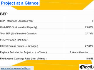 www.entrepreneurindia.co
Project at a Glance
BEP
BEP - Maximum Utilisation Year 5
Cash BEP (% of Installed Capacity) 29.83%
Total BEP (% of Installed Capacity) 37.74%
IRR, PAYBACK and FACR
Internal Rate of Return .. ( In %age ) 27.37%
Payback Period of the Project is ( In Years ) 2 Years 3 Months
Fixed Assets Coverage Ratio ( No. of times ) 10.556
 