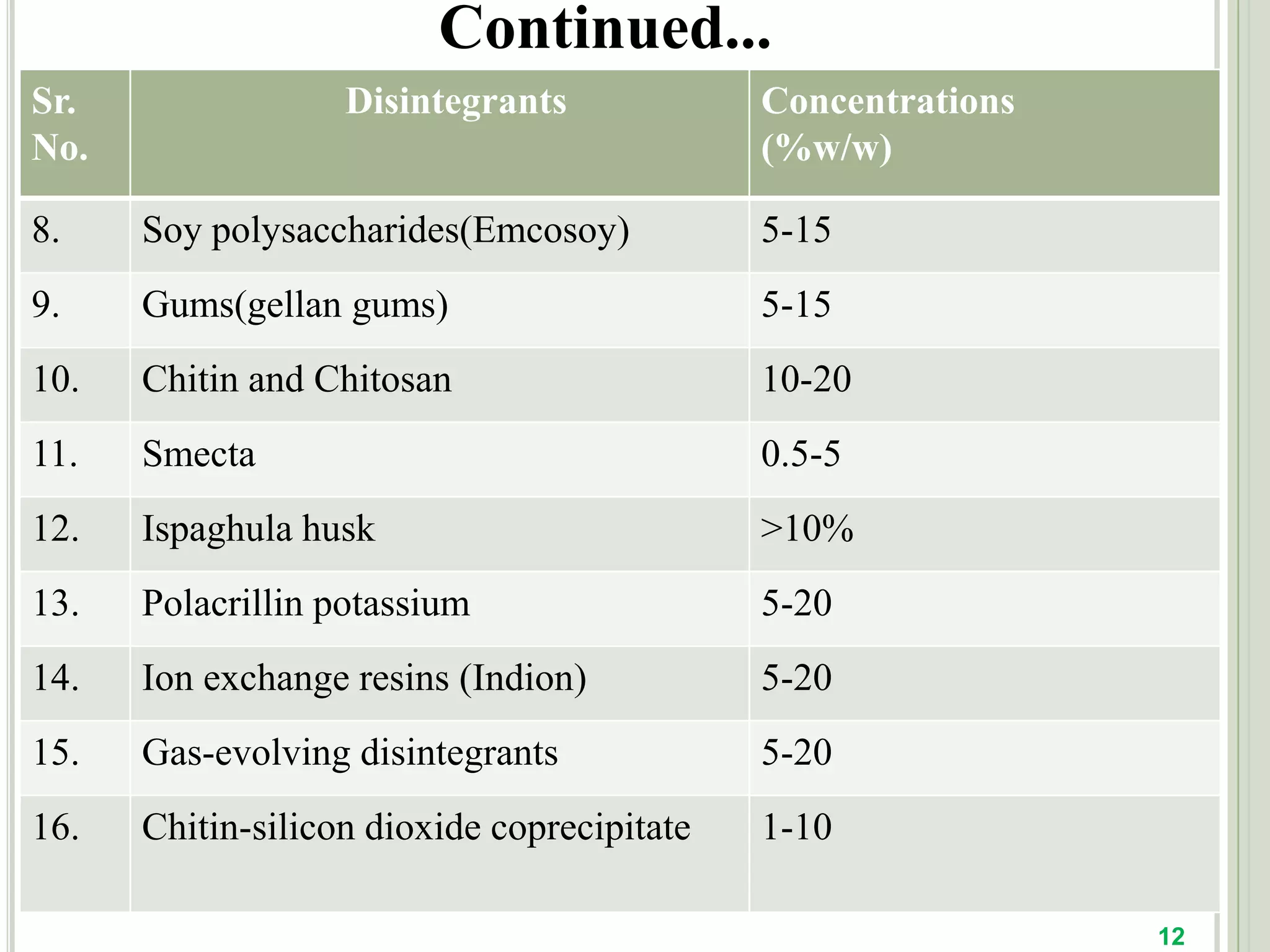 Rashid I, Remawi A M, Eftaiha A A,BadwanA.Chitin –Silicon Dioxide coprecipitate as a novel superdisintegrant. Indian J. Pharm. Sci. 2008; 97(11): 4955-4969.