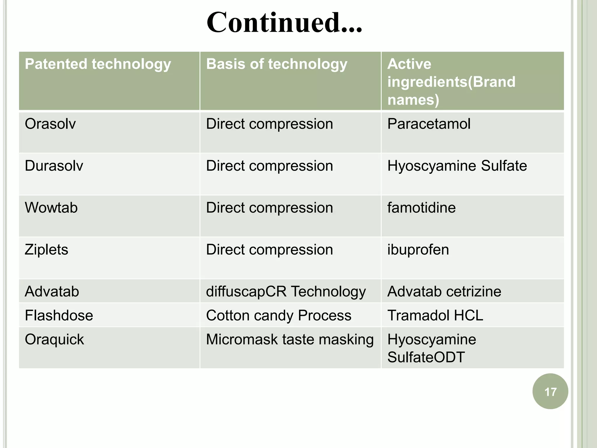 Shishu, AshimaB,Singh T. Preparation of tablets Rapidly disintegrates in the saliva containing bitter taste masked   granules by compression method. Indian J. Pharm. Sci. 2007; 69(1):80-84.