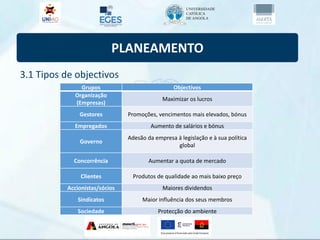 PLANEAMENTO
3.1 Tipos de objectivos
Grupos Objectivos
Organização
(Empresas)
Maximizar os lucros
Gestores Promoções, vencimentos mais elevados, bónus
Empregados Aumento de salários e bónus
Governo
Adesão da empresa à legislação e à sua política
global
Concorrência Aumentar a quota de mercado
Clientes Produtos de qualidade ao mais baixo preço
Accionistas/sócios Maiores dividendos
Sindicatos Maior influência dos seus membros
Sociedade Protecção do ambiente
 