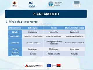 PLANEAMENTO
6. Níveis de planeamento
Planeamento Estratégico Táctico Operacional (Técnico)
Níveis Institucional Intermédio Operacional
Amplitude A empresa como um todo Uma área específica Uma tarefa ou operação
Conteúdo Genérico e sintético
Menos genérico; mais
detalhado
Pormenorizado e analítico
Prazo Longo prazo Médio prazo Curto prazo
Grau de
Incerteza
Elevado Não tão elevado Reduzido
 