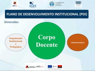 PLANO DE DESENVOLVIMENTO INSTITUCIONAL (PDI)
Dimensões
Organização
Institucional
e
Pedagógica
Corpo
Docente
Infraestrutura
 