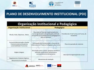 PLANO DE DESENVOLVIMENTO INSTITUCIONAL (PDI)
Organização Institucional e Pedagógica
Organização Institucional Pedagógica
Missão, Visão, Objectivos , Metas
Descrição do Plano de Implementação dos
Cursos (graduação e pós-graduação), alinhado
aos padrões de qualidade técnico pedagógicos e
para os Docentes
Previsões dos nº de Turmas, de Turnos, de
Estudantes
Forma de Administração e Gestão
Financeira (demonstração da
sustentabilidade Financeira)
Participação das Coordenações e Docentes na
elaboração dos Projectos Pedagógicos dos Cursos
Plano de aquisição de materiais
Orgãos Colegiais
Articulação entre o ensino, pesquisa científica e
extensão universitária, mecanismos e
acompanhamento dos projectos descrição da organização dos cursos
Regulamento e Estatuto Orgânico
Mecanismos de Avaliação
Mecanismos de Avaliação
 