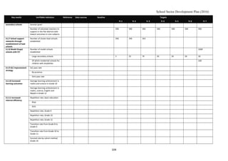 School Sector Development Plan (2016)
Key results Verifiable indicators Reference Data sources Baseline Targets
Yr 1 Yr 2 Yr 3 Yr 4 Yr 5 Yr 6 Yr 7
secondary schools booster grant
Number of volunteer teachers to
support in the five districts with
lowest outcomes in core subjects
500 500 500 500 500 500 500
3.2.7 School support
networks through
establishment of lead
schools
Number of cluster lead schools
established
350 350 353
3.2.8 Model (large)
schools with ICT
Number of model schools
established
1000
Large secondary schools 5 25 70 50 50 50 50
Of which residential schools for
children with disabilities
100
3.2.9 SLC improvement
strategy
SLC pass rate
By province
Girls pass rate
3.2.10 Increased
learning outcomes
Average learning achievement in
maths and science in Grade 10
Average learning achievement in
maths, science, English and
Nepali in Grade 12
3.2.11 Increased
internal efficiency
Repetition rate, basic education
Boys
Girls
Repetition rate, Grade 9
Repetition rate, Grade 10
Repetition rate, Grade 12
Transition rate from Grade 8 to
Grade 9
Transition rate from Grade 10 to
Grade 11
Survival rate by cohort method
Grade 10
104
 