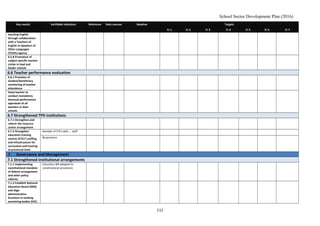 School Sector Development Plan (2016)
Key results Verifiable indicators Reference Data sources Baseline Targets
Yr 1 Yr 2 Yr 3 Yr 4 Yr 5 Yr 6 Yr 7
teaching English
through collaboration
with a Teachers of
English to Speakers of
Other Languages
(TESOL) agency
6.5.8 Promotion of
subject-specific teacher
circles in lead and
feeder schools
6.6 Teacher performance evaluation
6.6.1 Provision of
student/beneficiary
monitoring of teacher
attendance
Head teacher to
conduct mandatory
biannual performance
appraisals of all
teachers in their
schools
6.7 Strengthened TPD institutions
6.7.1 Strengthen and
reform the resource
centre arrangement
6.7.2 Strengthen
education training
centres (ETCs’) staffing
and infrastructure for
curriculum and training
at provincial level
Number of ETCs with … staff
By province
7. Governance and Management
7.1 Strengthened institutional arrangements
7.1.1 Implementing
constitutional mandate
of federal arrangement
and other policy
reforms
Education Bill adapted to
constitutional provisions
7.1.2 Establish National
Education Board (NEB)
and align
administrative
functions in existing
examining bodies (OCE,
111
 