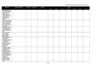 School Sector Development Plan (2016)
Key results Verifiable indicators Reference Data sources Baseline Targets
Yr 1 Yr 2 Yr 3 Yr 4 Yr 5 Yr 6 Yr 7
training packages on
DRR for teachers, head
teachers and SMCs,
using a range of
different approaches
including audio-visual
materials such as
videos, DVDs and
dramas
9.2.5 Provide guidelines
for head teachers and
SMCs on incorporating
risk assessment and
school safety planning
into the SIPs
9.2.6 Include specific
DRR related roles and
responsibilities in the
terms of reference of
SMCs
9.2.7 Mobilize child
clubs to engage
children in active
learning for DRR
9.2.8 Ensuring that all
school disaster
management materials
are accessible for all
and have been
developed on gender
equality and social
inclusion (GESI)
principles
9.2.9 Review, update
and regularly test the
contingency and
preparedness plans of
the education sector
9.2.10 Incorporate a
DRR component within
EMIS to ensure it can
capture both
preventative and
response activities
within the education
sector
116
 