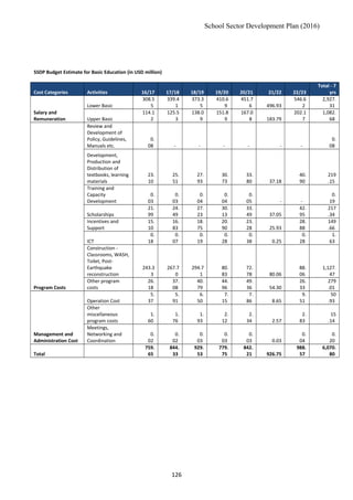 School Sector Development Plan (2016)
SSDP Budget Estimate for Basic Education (in USD million)
Cost Categories Activities 16/17 17/18 18/19 19/20 20/21 21/22 22/23
Total - 7
yrs
Salary and
Remuneration
Lower Basic
308.5
5
339.4
1
373.3
5
410.6
9
451.7
6 496.93
546.6
2
2,927.
31
Upper Basic
114.1
2
125.5
3
138.0
9
151.8
9
167.0
8 183.79
202.1
7
1,082.
68
Program Costs
Review and
Development of
Policy, Guidelines,
Manuals etc.
0.
08 - - - - - -
0.
08
Development,
Production and
Distribution of
textbooks, learning
materials
23.
10
25.
51
27.
93
30.
73
33.
80 37.18
40.
90
219
.15
Training and
Capacity
Development
0.
03
0.
03
0.
04
0.
04
0.
05 - -
0.
19
Scholarships
21.
99
24.
49
27.
23
30.
13
33.
49 37.05
42.
95
217
.34
Incentives and
Support
15.
10
16.
83
18.
75
20.
90
23.
28 25.93
28.
88
149
.66
ICT
0.
18
0.
07
0.
19
0.
28
0.
38 0.25
0.
28
1.
63
Construction -
Classrooms, WASH,
Toilet, Post-
Earthquake
reconstruction
243.3
3
267.7
0
294.7
1
80.
83
72.
78 80.06
88.
06
1,127.
47
Other program
costs
26.
18
37.
08
40.
79
44.
96
49.
36 54.30
26.
33
279
.01
Management and
Administration Cost
Operation Cost
5.
37
5.
91
6.
50
7.
15
7.
86 8.65
9.
51
50
.93
Other
miscellaneous
program costs
1.
60
1.
76
1.
93
2.
12
2.
34 2.57
2.
83
15
.14
Meetings,
Networking and
Coordination
0.
02
0.
02
0.
03
0.
03
0.
03 0.03
0.
04
0.
20
Total
759.
65
844.
33
929.
53
779.
75
842.
21 926.75
988.
57
6,070.
80
126
 