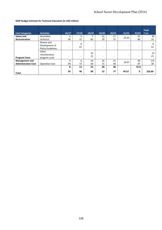 School Sector Development Plan (2016)
SSDP Budget Estimate for Technical Education (in USD million)
Cost Categories Activities 16/17 17/18 18/19 19/20 20/21 21/22 22/23
Total
7 yrs
Salary and
Remuneration
Secondary
technical
3.
94
5.
72
7.
83
12.
20
17.
37
23.45
25.
80
96
.32
Program Costs
Review and
Development of
Policy Guidelines
-
0.
01 - - -
-
-
0.
01
Other
miscellaneous
program costs
- -
15.
21 - -
-
-
15
.21
Management and
Administration Cost Operation Cost
4.
09
6.
72
10.
64
16.
31
21.
40
26.07
30.
07
115
.30
Total
8.
03
12.
46
33.
68
28.
52
38.
77 49.52
55.8
6 226.84
128
 