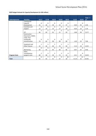School Sector Development Plan (2016)
SSDP Budget Estimate for Capacity Development (in USD million)
Subcomponents Activities 16/17 17/18 18/19 19/20 20/21 21/22 22/23
Total - 7
yrs
Program Costs
Training and
Capacity
Development
0.
25
0.
28
0.
30
0.
33
0.
37 0.40
0.
45 2.39
Incentives and
Support
0.
13
0.
14
0.
15
0.
17
0.
18 0.20
0.
22 1.19
ICT
1.
66
1.
83
2.
01
2.
21
2.
43 2.68
2.
94 15.77
Construction -
Classrooms, WASH,
Toilet, Post-
Earthquake
reconstruction
0.
74
0.
82
0.
90
0.
99
1.
09 1.20
1.
32 7.06
Equipment and
Other Fixtures
1.
32
1.
46
1.
60
1.
76
1.
94 2.13
2.
34 12.55
Monitoring
0.
04
0.
05
0.
05
0.
06
0.
06 0.07
0.
07 0.40
Other
miscellaneous
program costs
2.
80
3.
08
3.
39
3.
73
4.
10 4.51
4.
97 26.59
Total
6.
95
7.
65
8.
41
9.
25
10.
18 11.19
12.
31 65.95
132
 