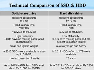 Page  17
Technical Comparison of SSD & HDD
Solid-state drive Hard disk drive
Random access time
0.1 ms
Random access time
5~10 ms
Read latency time
Very low
Read latency time
high
100MB/s to 500MB/s 50MB/s to 100MB/s.
High Reliability
SSDs have no moving parts to fail
mechanically.
Low Reliability
HDDs have moving parts and are
subject to sudden failure;
small and light in weight. relatively large and heavy
In 2013 SSDs were available in sizes
up to 512GB,
In 2013 HDDs of up to 4TB were
available.
power consuption 2 watts 12 watts.
As of 2013 NAND flash SSDs cost
about Rs.31000 for 500GB
As of 2013 HDDs cost about Rs.3200
for 500GB drives
 