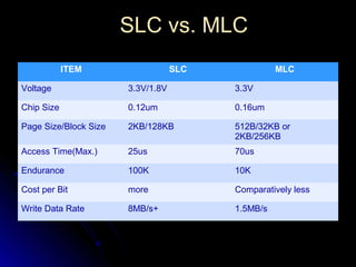 SLC vs. MLCSLC vs. MLC
ITEM SLC MLC
Voltage 3.3V/1.8V 3.3V
Chip Size 0.12um 0.16um
Page Size/Block Size 2KB/128KB 512B/32KB or
2KB/256KB
Access Time(Max.) 25us 70us
Endurance 100K 10K
Cost per Bit more Comparatively less
Write Data Rate 8MB/s+ 1.5MB/s
 
