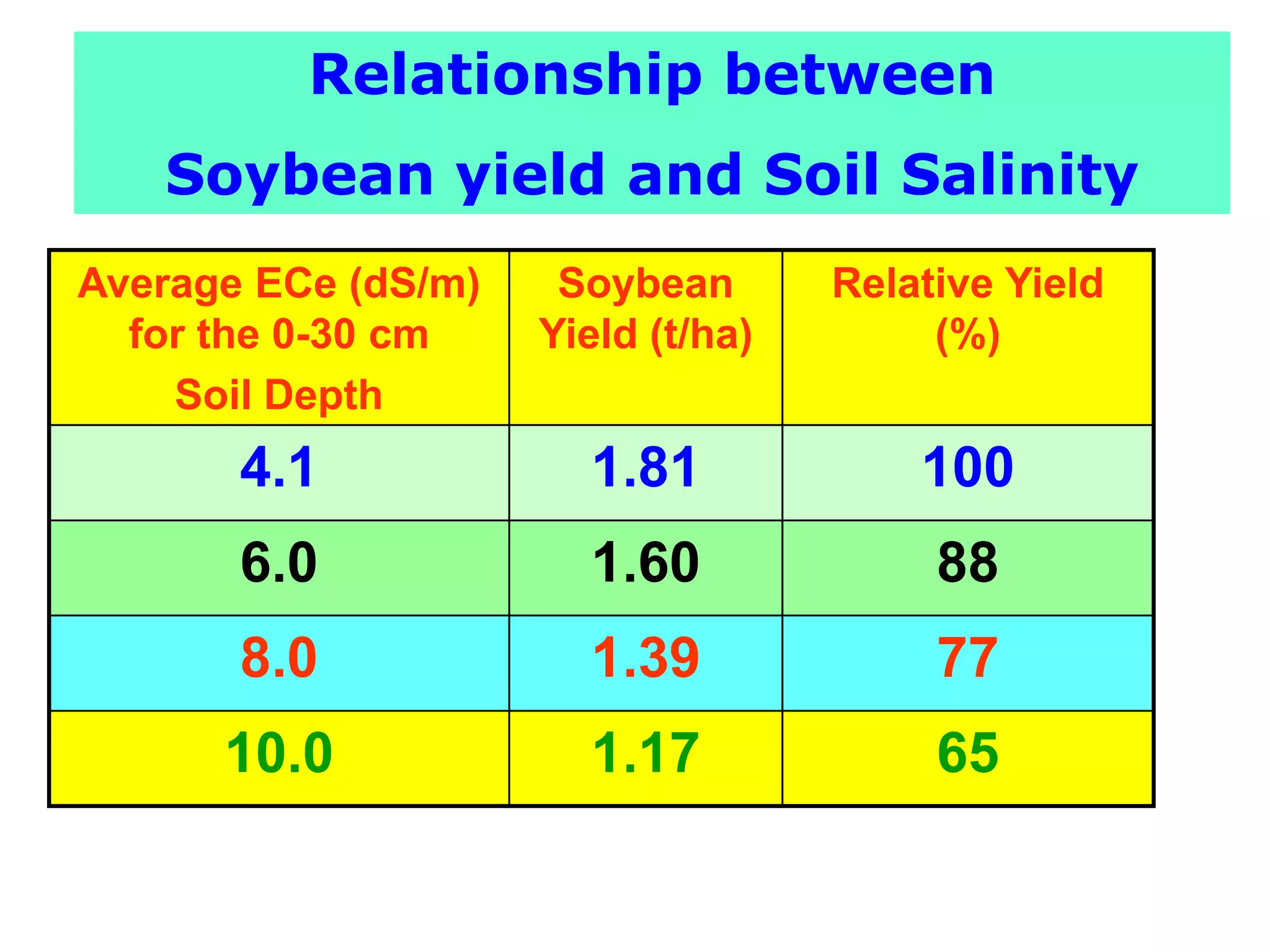 Relationship between
   Soybean yield and Soil Salinity
Average ECe (dS/m)    Soybean       Relative Yield
  for the 0-30 cm    Yield (t/ha)        (%)
    Soil Depth
       4.1             1.81             100
       6.0             1.60              88
       8.0             1.39              77
      10.0             1.17              65
 