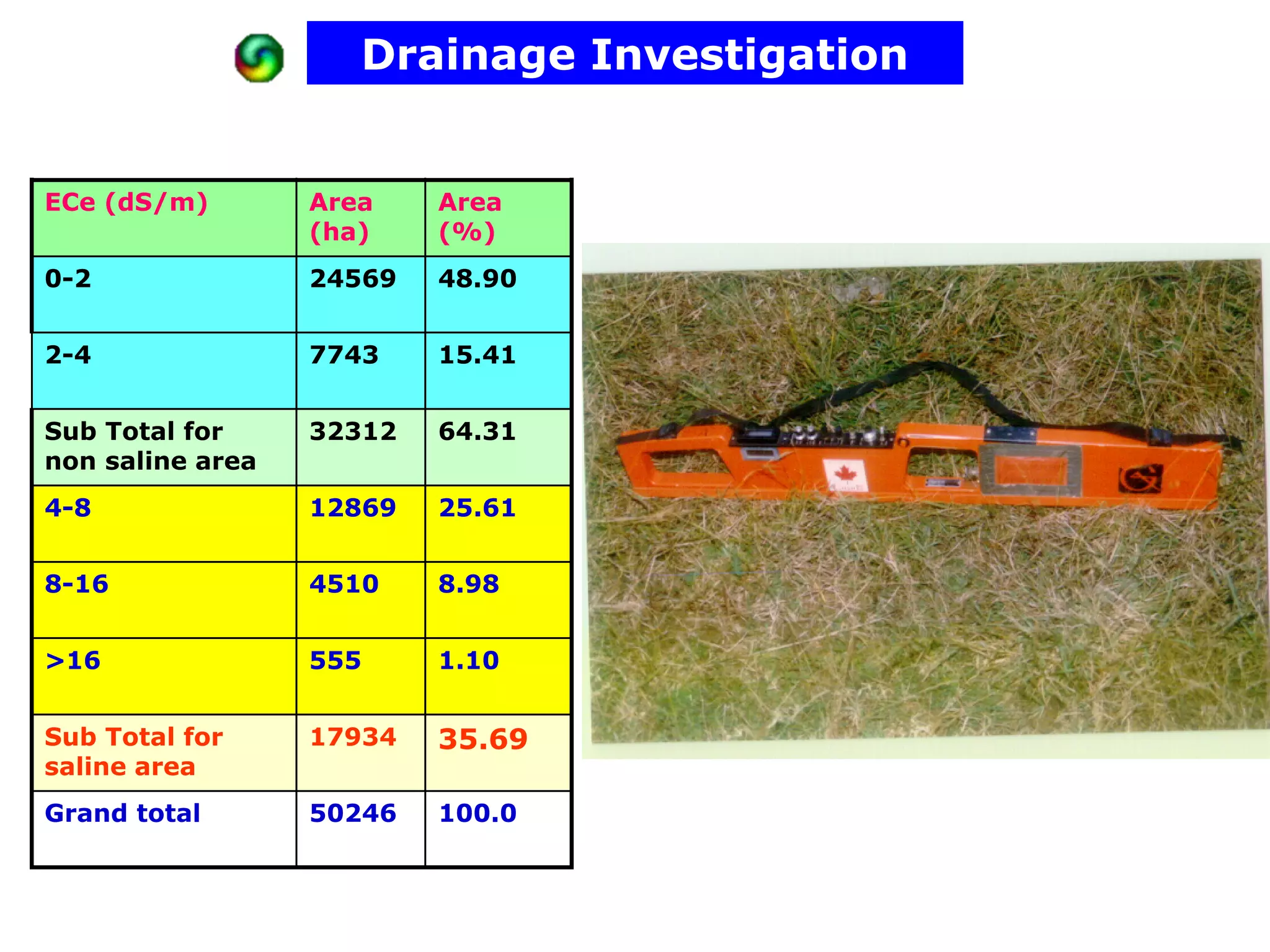 Drainage Investigation


ECe (dS/m)        Area    Area
                  (ha)    (%)
0-2               24569   48.90


2-4               7743    15.41


Sub Total for     32312   64.31
non saline area
4-8               12869   25.61


8-16              4510    8.98


>16               555     1.10


Sub Total for     17934   35.69
saline area
Grand total       50246   100.0
 