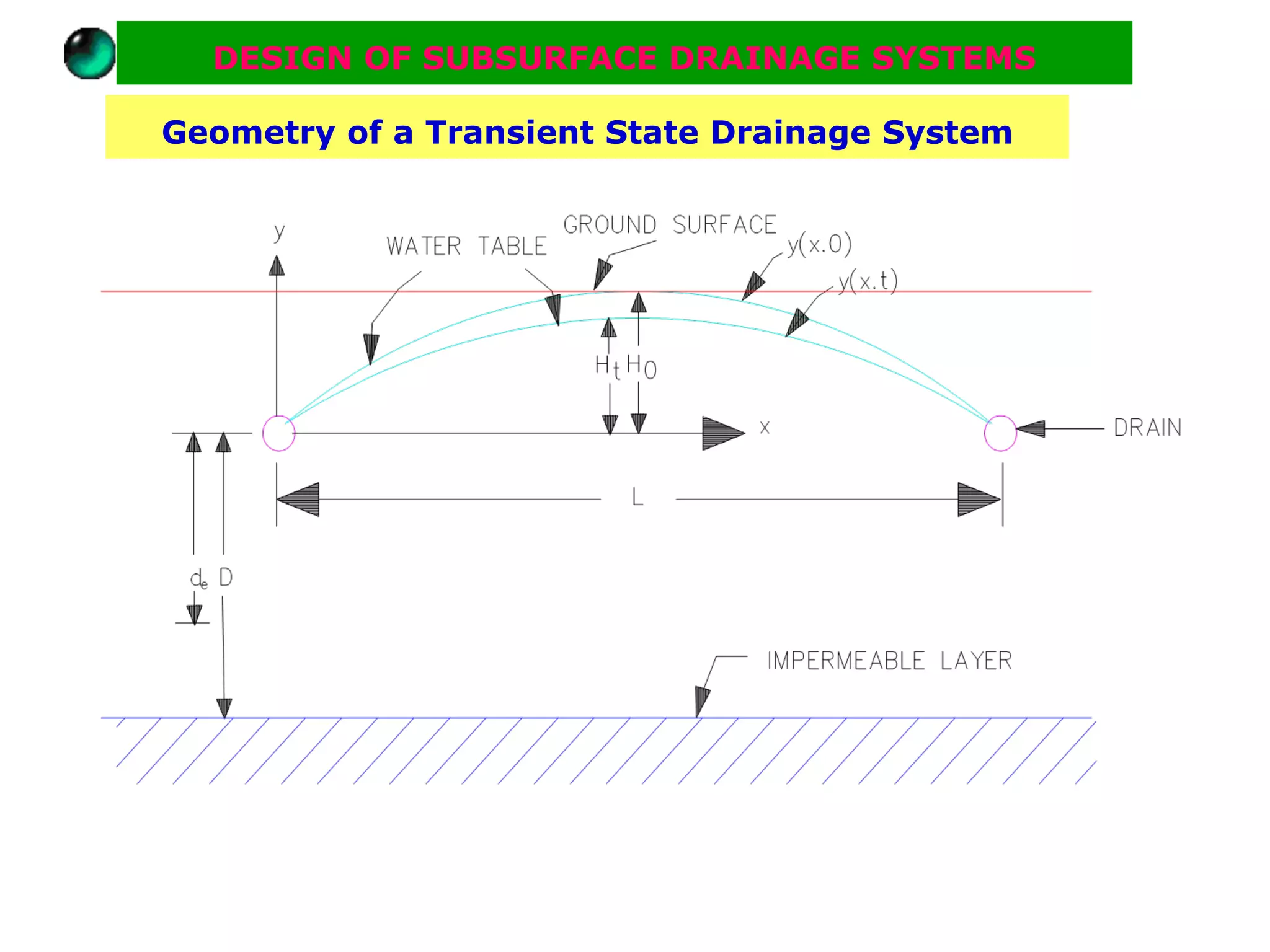 DESIGN OF SUBSURFACE DRAINAGE SYSTEMS

Geometry of a Transient State Drainage System
 
