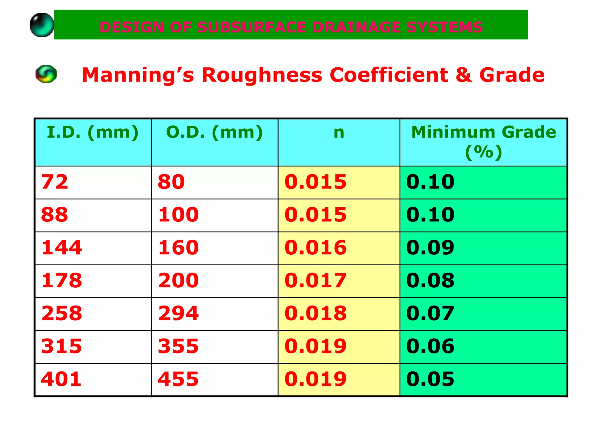 DESIGN OF SUBSURFACE DRAINAGE SYSTEMS


     Manning’s Roughness Coefficient & Grade

I.D. (mm)   O.D. (mm)       n       Minimum Grade
                                         (%)
72          80          0.015      0.10
88          100         0.015      0.10
144         160         0.016      0.09
178         200         0.017      0.08
258         294         0.018      0.07
315         355         0.019      0.06
401         455         0.019      0.05
 