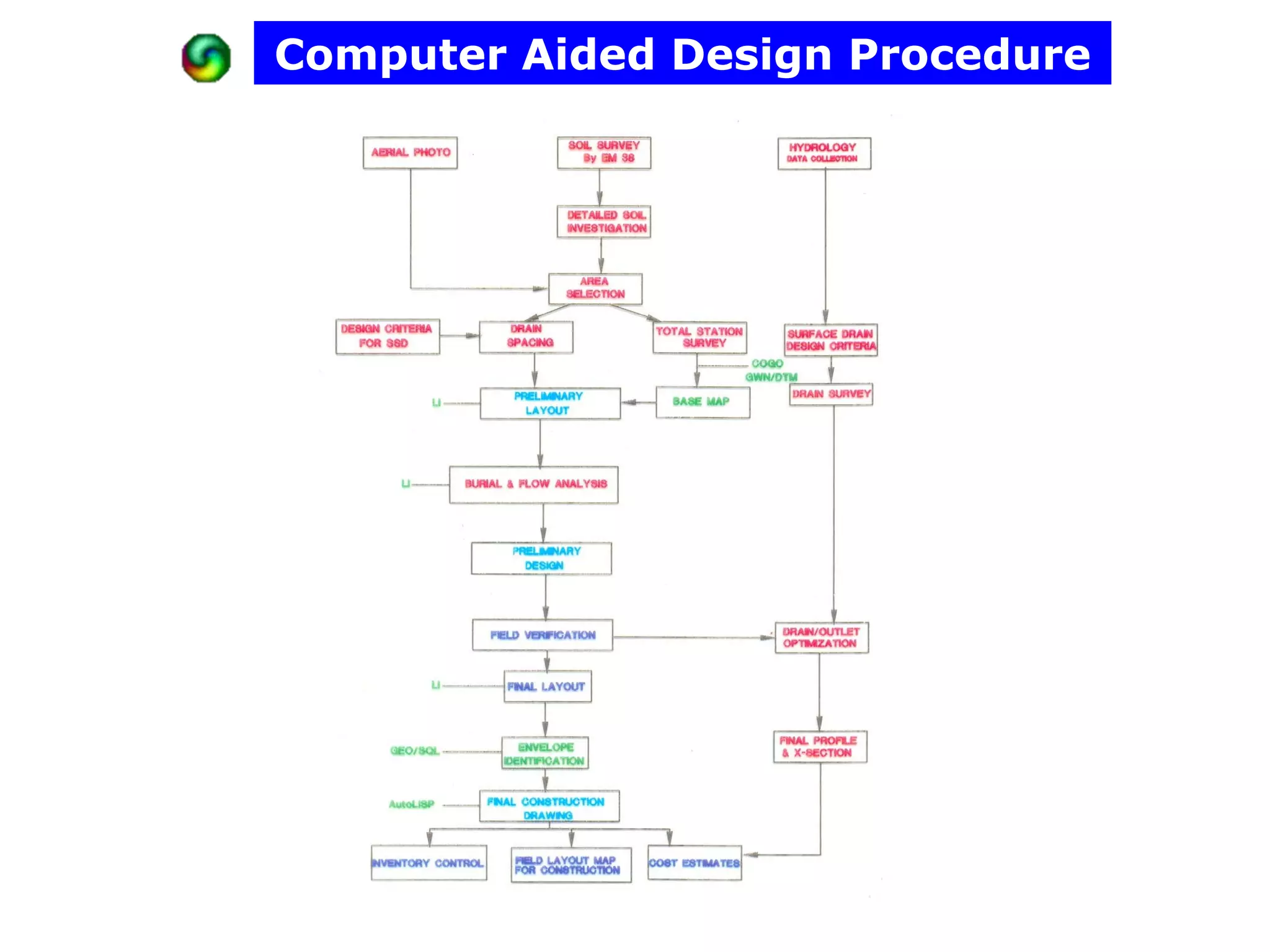 Computer Aided Design Procedure
 