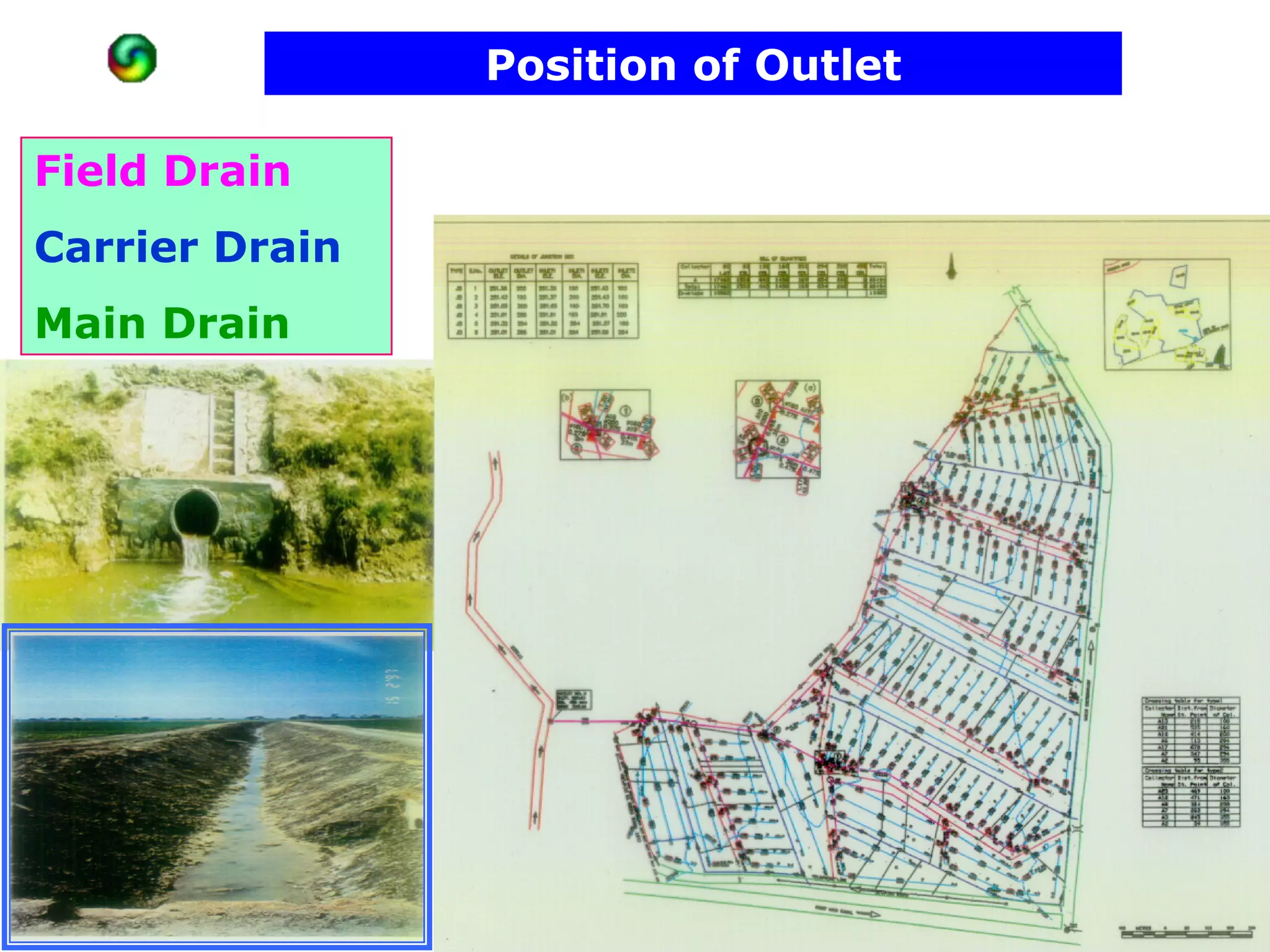 Position of Outlet

Field Drain
Carrier Drain
Main Drain
 