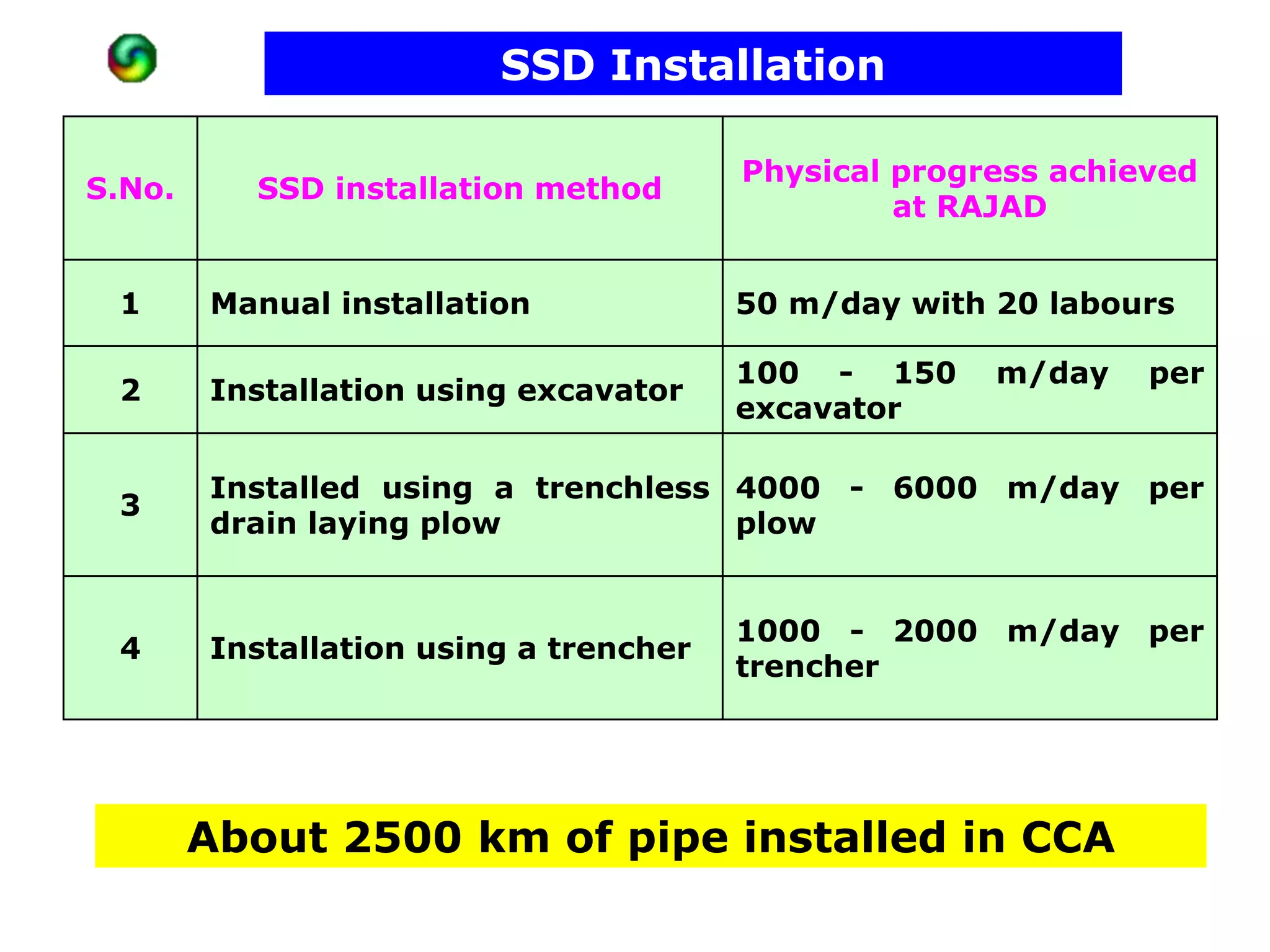 SSD Installation

                                        Physical progress achieved
S.No.     SSD installation method
                                                 at RAJAD


 1      Manual installation             50 m/day with 20 labours

                                        100 - 150     m/day    per
 2      Installation using excavator
                                        excavator

        Installed using a trenchless 4000 - 6000 m/day per
 3
        drain laying plow            plow


                                        1000 - 2000 m/day per
 4      Installation using a trencher
                                        trencher




        About 2500 km of pipe installed in CCA
 
