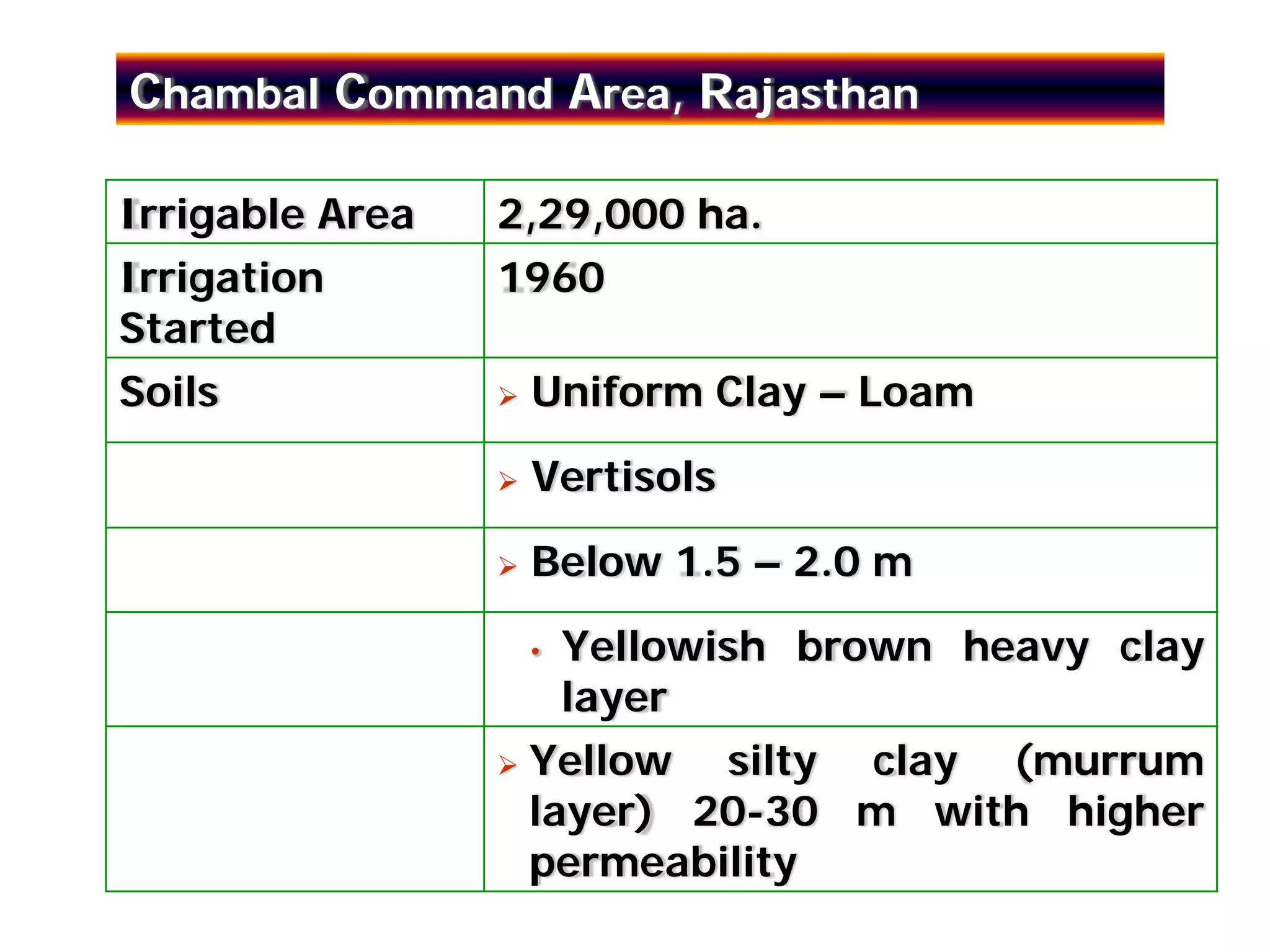 Chambal Command Area, Rajasthan

Irrigable Area   2,29,000 ha.
Irrigation       1960
Started
Soils             Uniform Clay – Loam

                  Vertisols

                  Below 1.5 – 2.0 m

                  • Yellowish brown heavy clay
                    layer
                  Yellow silty clay (murrum
                  layer) 20-30 m with higher
                  permeability
 