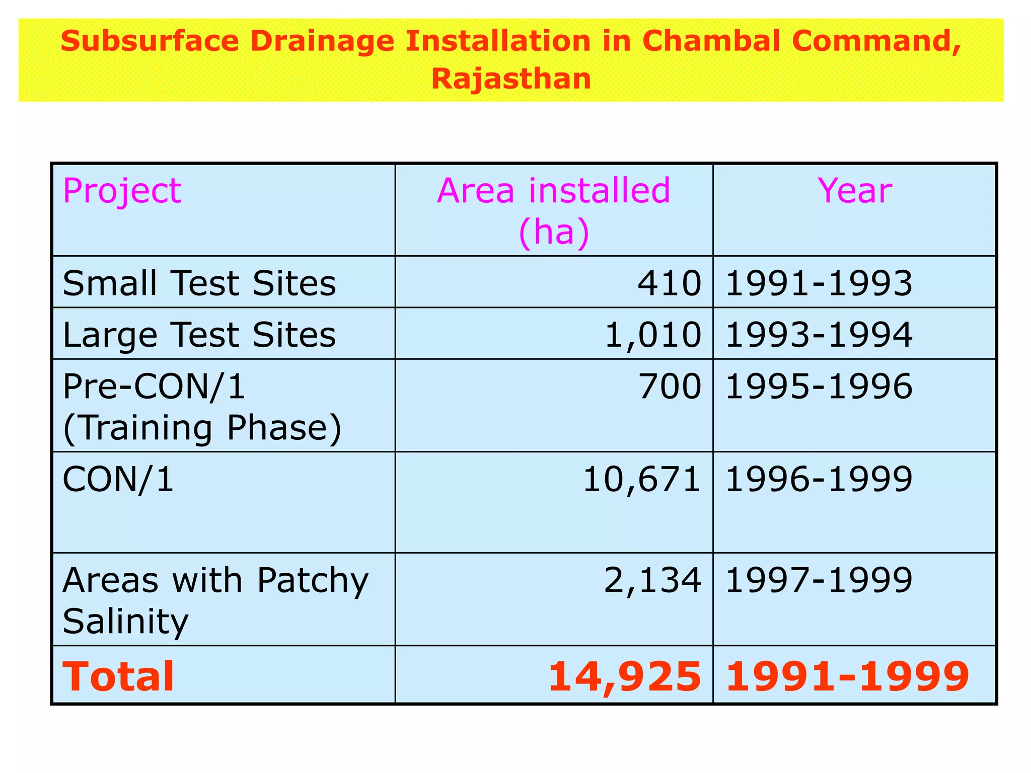 Subsurface Drainage Installation in Chambal Command,
                     Rajasthan


Project              Area installed      Year
                         (ha)
Small Test Sites                 410 1991-1993
Large Test Sites               1,010 1993-1994
Pre-CON/1                        700 1995-1996
(Training Phase)
CON/1                         10,671 1996-1999

Areas with Patchy              2,134 1997-1999
Salinity
Total                      14,925 1991-1999
 