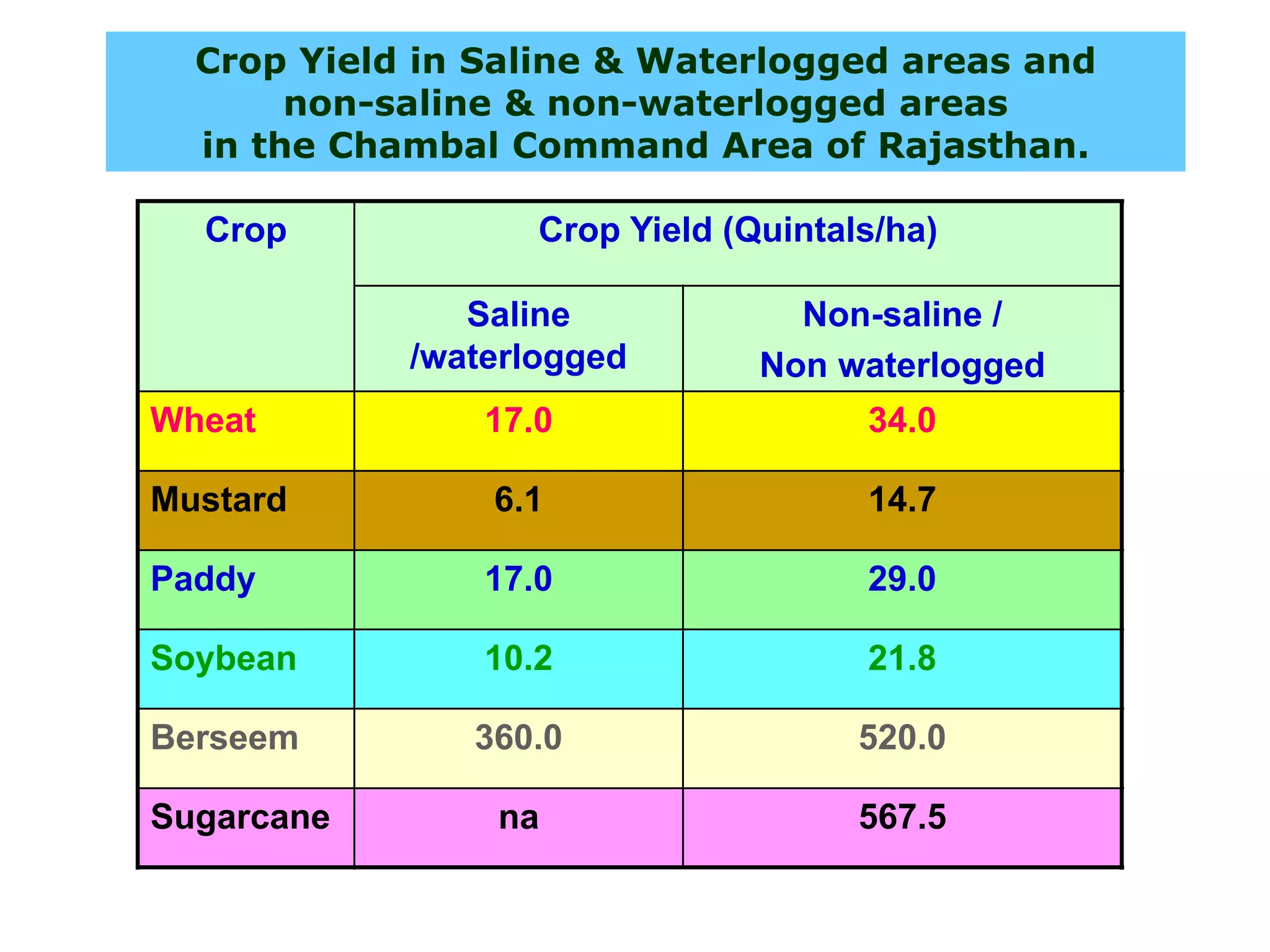 Crop Yield in Saline & Waterlogged areas and
       non-saline & non-waterlogged areas
  in the Chambal Command Area of Rajasthan.

  Crop             Crop Yield (Quintals/ha)

               Saline             Non-saline /
            /waterlogged        Non waterlogged
Wheat           17.0                  34.0

Mustard         6.1                   14.7

Paddy           17.0                  29.0

Soybean         10.2                  21.8

Berseem        360.0                  520.0

Sugarcane       na                    567.5
 