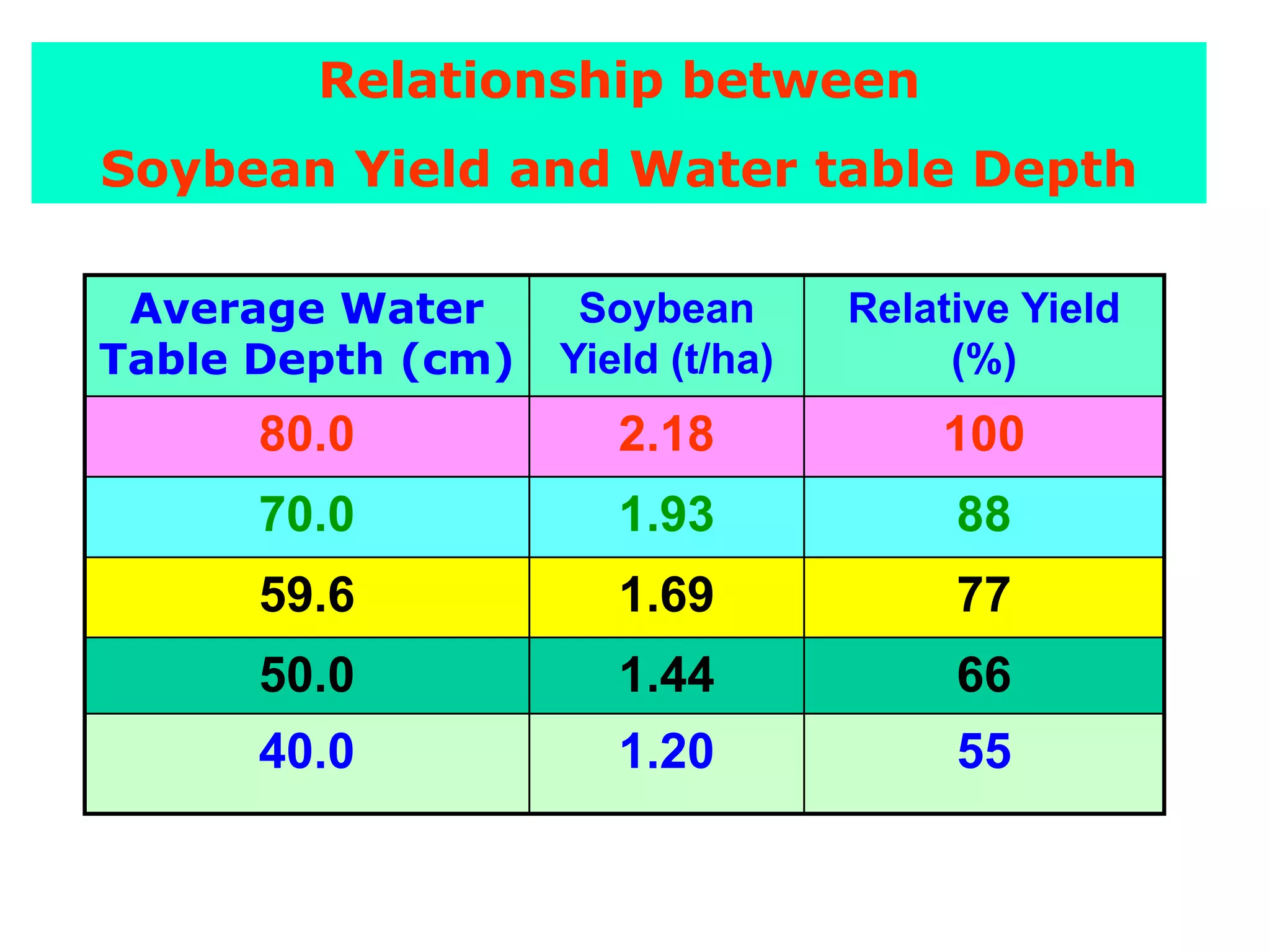 Relationship between
Soybean Yield and Water table Depth

 Average Water      Soybean       Relative Yield
Table Depth (cm)   Yield (t/ha)        (%)
      80.0            2.18            100
      70.0            1.93             88
      59.6            1.69             77
      50.0            1.44             66
      40.0            1.20             55
 