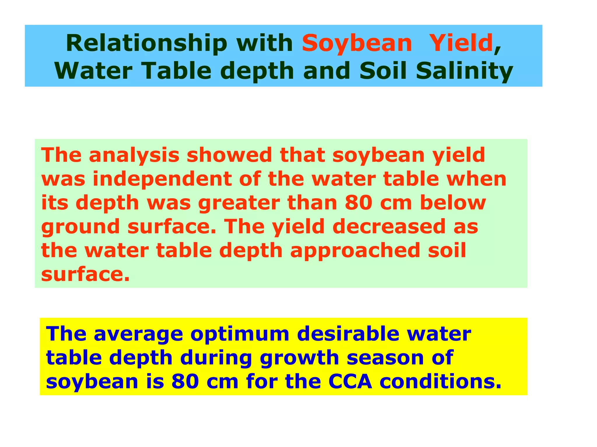 Relationship with Soybean Yield,
 Water Table depth and Soil Salinity


The analysis showed that soybean yield
was independent of the water table when
its depth was greater than 80 cm below
ground surface. The yield decreased as
the water table depth approached soil
surface.

The average optimum desirable water
table depth during growth season of
soybean is 80 cm for the CCA conditions.
 