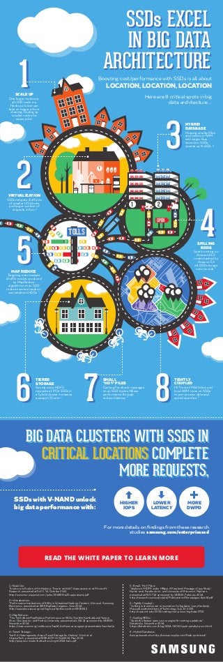SSDs EXCEL
IN BIG DATA
ARCHITECTURE
SSDs EXCEL
IN BIG DATA
ARCHITECTURE
Boosting cost/performance with SSDs is all about
LOCATION, LOCATION, LOCATION
Here are 8 critical spots in big
data architecture....
SCALE UP
One larger multicore,
all-SSD node in a
Hadoop cluster can
take on bigger jobs or
chaining, freeing up
smaller nodes for
easier jobs1
VIRTUALIZATION
SSDs mitigate ill eﬀects
of smaller I/O blocks
and larger number of
requests in Xen 2
MAP REDUCE
Targeting intermediate
shuﬀle results produced
by MapReduce
algorithms at an SSD
reduces severe loads on
overwhelmed HDDs 3
SPILLING
RDDS
Spark running on
Amazon EC2
nodes backed by
Amazon S3
all-SSD storage
sets records 7
HYBRID
DATABASE
Keeping smaller ﬁles
and indices in RAM,
with larger ﬁles
stored on SSDs,
speeds up NoSQL 8
1
2
5
4
3
1
2
5
TIERED
STORAGE
Aiming more HDFS
requests at PCIe SSDs in
a hybrid cluster increases
average I/O rate 4
SMALL
“HOT” FILES
Caching Facebook messages
on an SSD triples HBase
performance through
reduced latency 5
TIGHTLY
COUPLED
MIT tests FPGA fabric and
local ARM cores on SSDs
to pre-process data and
speed searches 6
6 7 86 7 8
4
3
OPENOPEN
TOLLSTOLLSTOLLSTOLLS
1 <Scale Up>
“Scale-up vs Scale-out for Hadoop: Time to rethink?”, Appuswamy et al, Microsoft
Research, presented at SoCC ‘13, October 2013,
http://www.msr-waypoint.com/pubs/204499/a20-appuswamy.pdf
2 <Virtualization>
“Performance Implications of SSDs in Virtualized Hadoop Clusters”, Ahn et al, Samsung
Electronics, presented at IEEE BigData Congress, June 2014,
http://ieeexplore.ieee.org/xpl/login.jsp?tp=&arnumber=6906832
3 <MapReduce>
“The Truth About MapReduce Performance on SSDs”, Karthik Kambatla and Yanpei
Chen, Cloudera Inc. and Purdue University, presented at LISA 14 sponsored by USENIX,
November 2014,
https://www.usenix.org/conference/lisa14/conference-program/presentation/kambatla
4 <Tiered Storage>
“hatS: A Heterogeneity-Aware Tiered Storage for Hadoop”. Krish et al,
Virginia Tech, presented at IEEE/ACM CCGrid2014, May 2014,
http://people.cs.vt.edu/butta/docs/ccgrid2014-hats.pdf
5 <Small, "Hot" Files>
“Analysis of HDFS under HBase: A Facebook Messages Case Study”,
Harter et al, Facebook Inc. and University of Wisconsin, Madison,
presented at FAST ’14 sponsored by USENIX, February 2014,
http://research.cs.wisc.edu/adsl/Publications/fbmessages-fast14.pdf
6 <Tightly Coupled>
“Cutting cost and power consumption for big data”, Larry Hardesty,
Massachusetts Institute of Technology, July 10, 2015,
http://news.mit.edu/2015/cutting-cost-power-big-data-0710
7 <Spilling RDDs>
“Spark the fastest open source engine for sorting a petabyte”,
Databricks, November 2014,
https://databricks.com/blog/2014/10/10/spark-petabyte-sort.html
8 <Hybrid Database>
Aerospike web site, http://www.aerospike.com/ﬂash-optimized/
BIG DATA CLUSTERS WITH SSDS IN
CRITICAL LOCATIONS COMPLETE
MORE REQUESTS,
BIG DATA CLUSTERS WITH SSDS IN
CRITICAL LOCATIONS COMPLETE
MORE REQUESTS,
SSDs with V-NAND unlock
big data performance with:
For more details on ﬁndings from these research
studies samsung.com/enterprisessd
1 2
HIGHER
IOPS
LOWER
LATENCY
MORE
DWPD
READ THE WHITE PAPER TO LEARN MORE
 