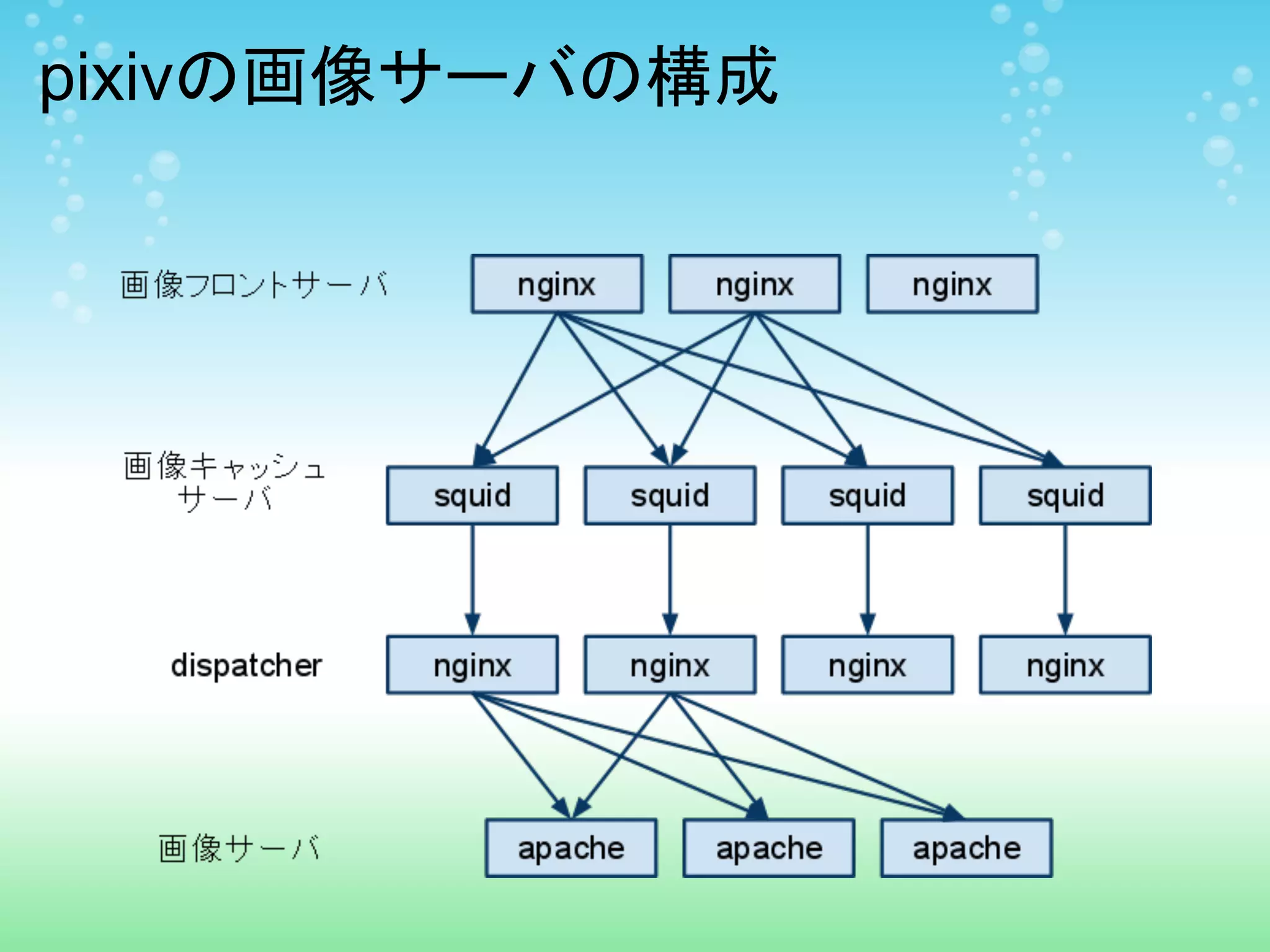 pixivの画像サーバの構成
 