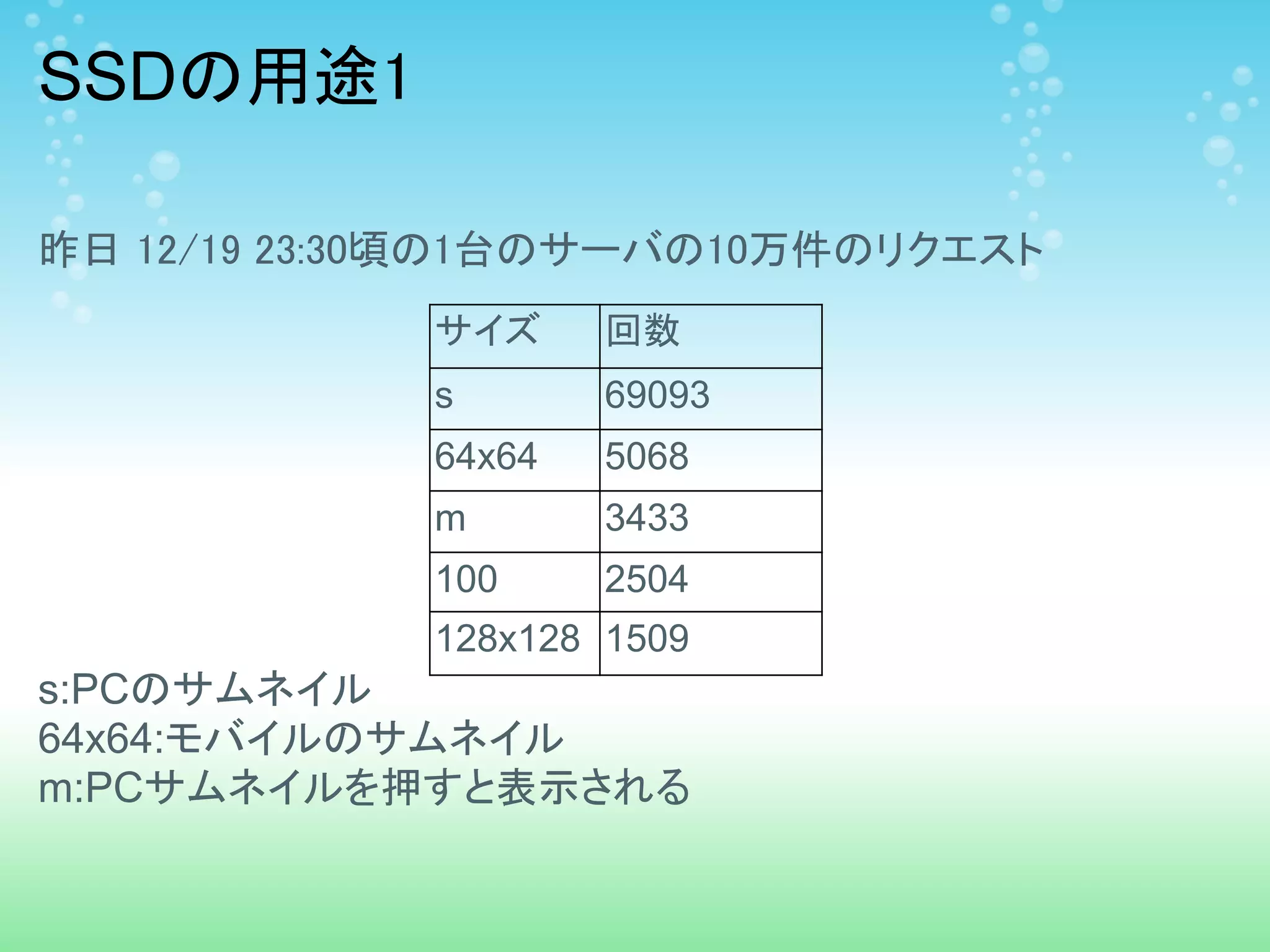 SSDの用途1

昨日 12/19 23:30頃の1台のサーバの10万件のリクエスト
             サイズ     回数
             s       69093
             64x64   5068
             m       3433
             100     2504
             128x128 1509
s:PCのサムネイル
64x64:モバイルのサムネイル
m:PCサムネイルを押すと表示される
 