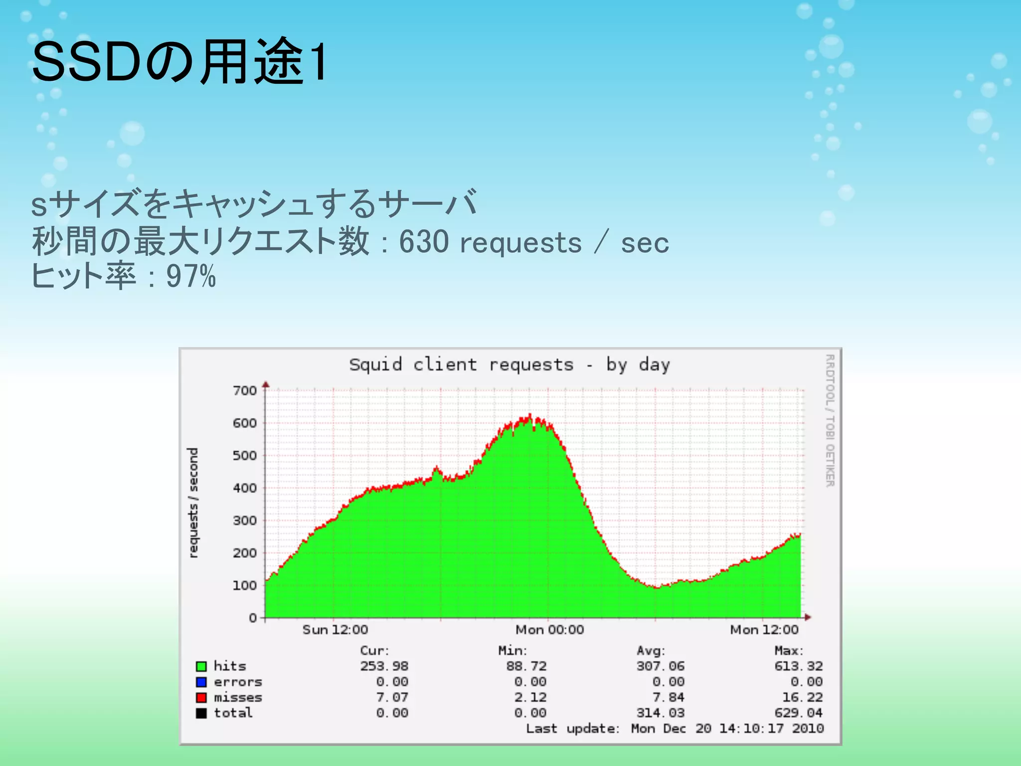 SSDの用途1

sサイズをキャッシュするサーバ
秒間の最大リクエスト数 : 630 requests / sec
ヒット率 : 97%
 