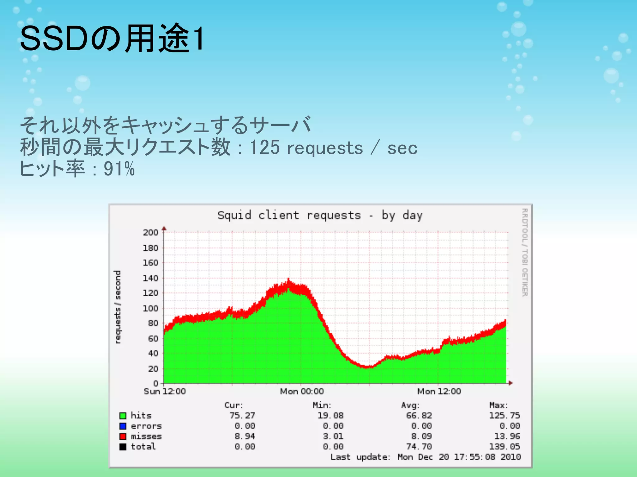 SSDの用途1

それ以外をキャッシュするサーバ
秒間の最大リクエスト数 : 125 requests / sec
ヒット率 : 91%
 
