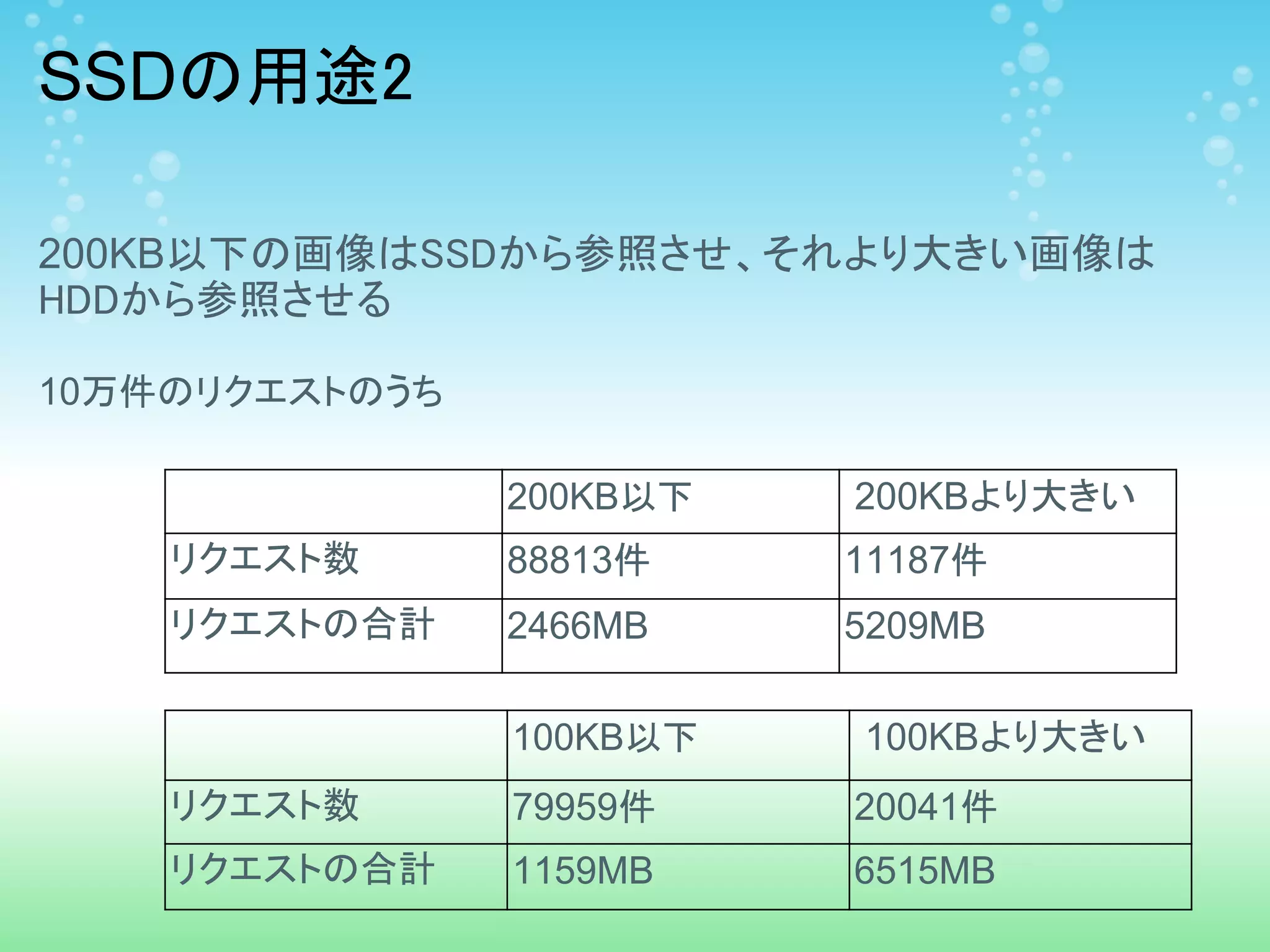 SSDの用途2

200KB以下の画像はSSDから参照させ、それより大きい画像は
HDDから参照させる

10万件のリクエストのうち

                200KB以下   200KBより大きい
    リクエスト数      88813件    11187件
    リクエストの合計    2466MB    5209MB

                100KB以下   100KBより大きい
    リクエスト数      79959件    20041件
    リクエストの合計    1159MB    6515MB
 