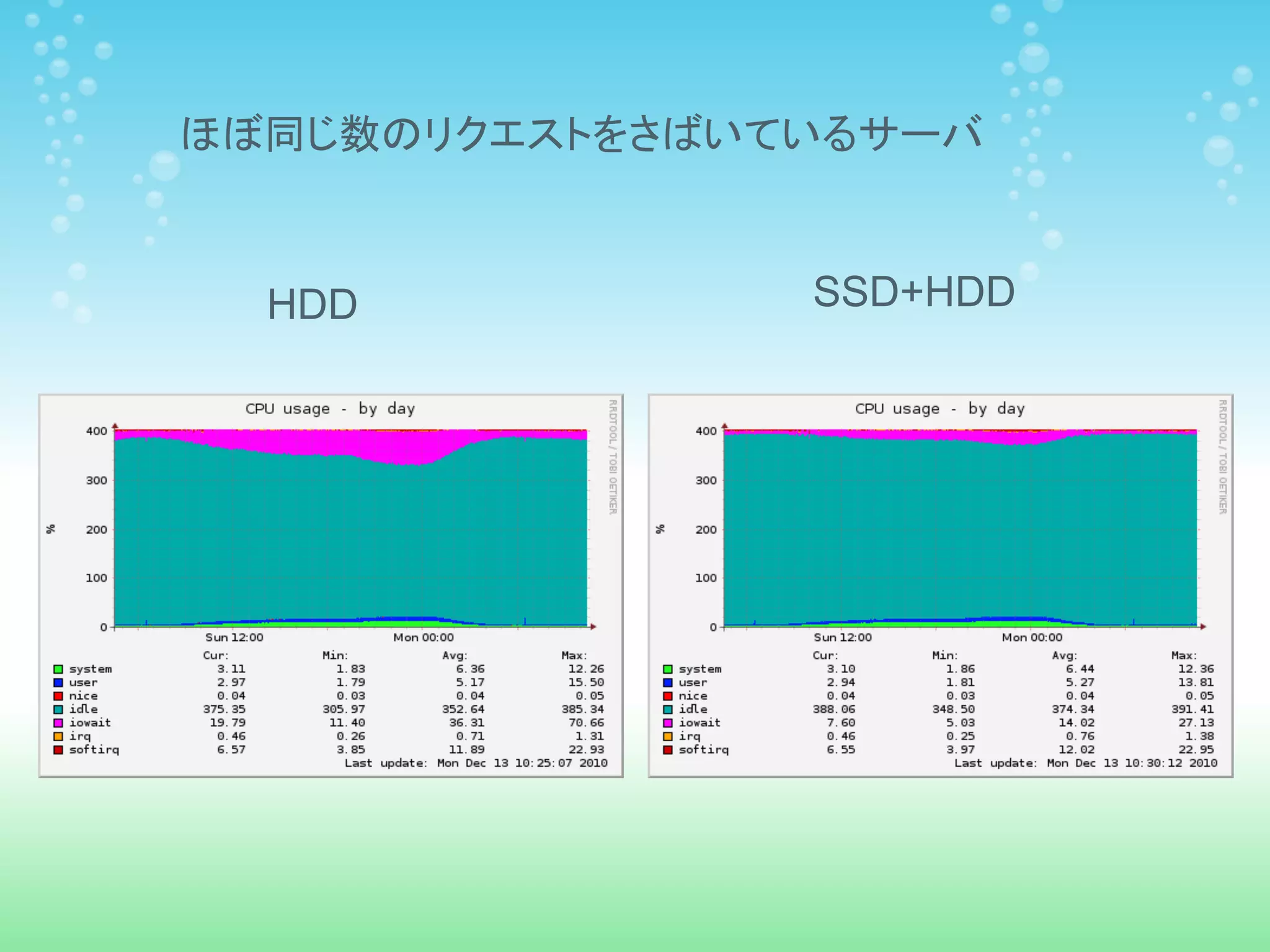 ほぼ同じ数のリクエストをさばいているサーバ



  HDD           SSD+HDD
 