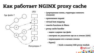 Как работает NGINX proxy cache 
• (упрощенная схема, структуры немного 
сложнее) 
• принимаем request 
• virtual host mapping 
• rewrite functions & filters 
• proxy cache handler 
– ищем в дереве где файл 
– смотрим по указателю где он в списке (LRU) 
– перемещаем его в начало списка 
– fopen() 
• hook к нашему SSD proxy module 
Где 
файл 
? 
LRU 
Популярен 
? 
 