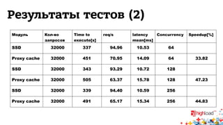 Результаты тестов (2) 
Модуль Кол-во 
запросов 
Time to 
execute[s] 
req/s latency 
mean[ms] 
Concurrency Speedup[%] 
SSD 32000 337 94.96 10.53 64 
Proxy cache 32000 451 70.95 14.09 64 33.82 
SSD 32000 343 93.29 10.72 128 
Proxy cache 32000 505 63.37 15.78 128 47.23 
SSD 32000 339 94.40 10.59 256 
Proxy cache 32000 491 65.17 15.34 256 44.83 
 