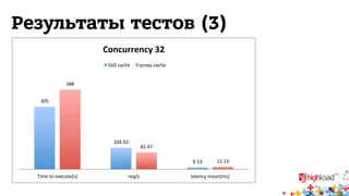 Результаты тестов (3) 
305$ 
Concurrency)32) 
SSD$cache$ proxy$cache$ 
104.92$ 
9.53$ 
388$ 
82.47$ 
12.13$ 
Time$to$execute[s]$ req/s$ latency$mean[ms]$ 
 
