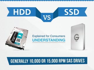 HDD SSD
VS
Explained for Consumers
UNDERSTANDING
GENERALLY 10,000 OR 15,000 RPM SAS DRIVES
 