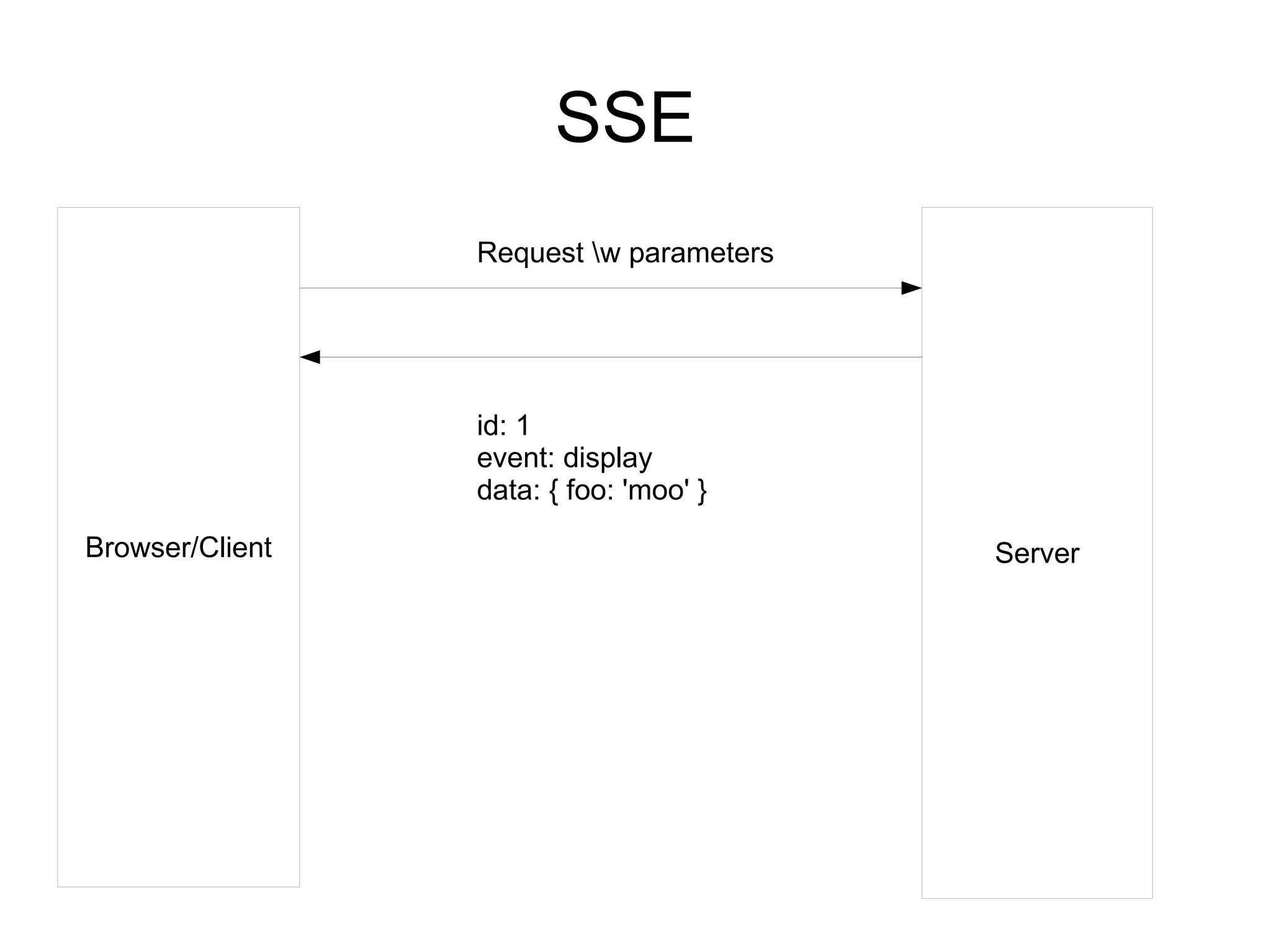 SSE
                 Request w parameters




                 id: 1
                 event: display
                 data: { foo: 'moo' }

Browser/Client                           Server
 