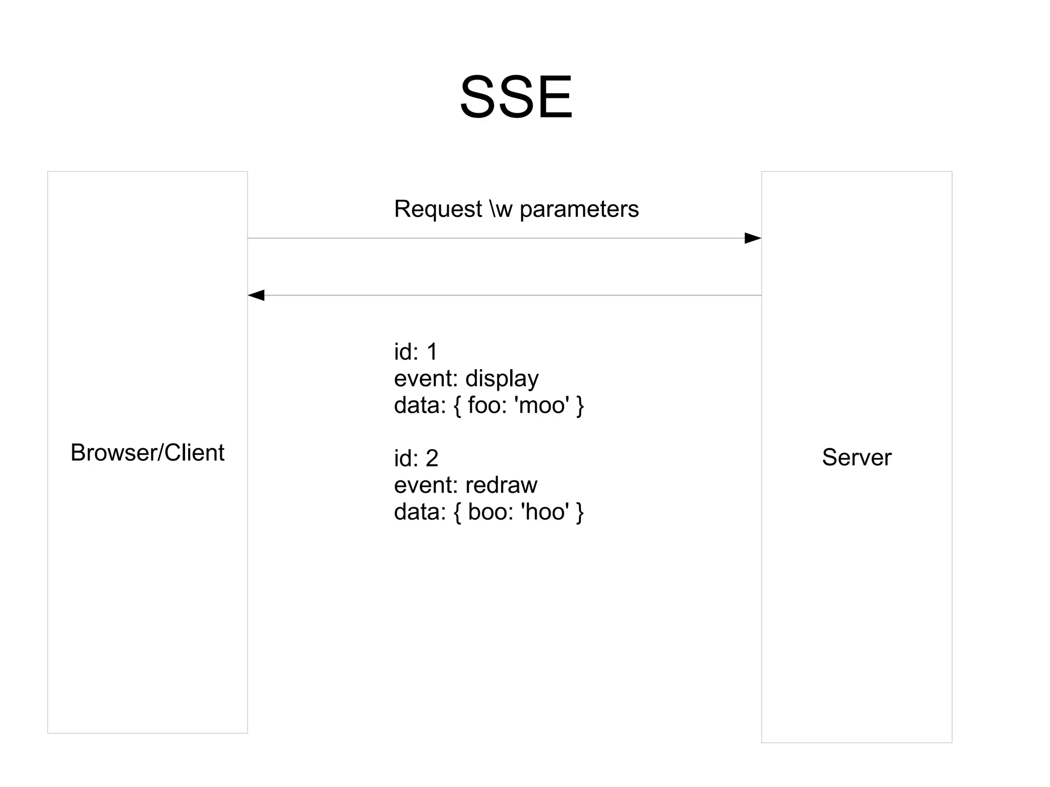 SSE
                 Request w parameters




                 id: 1
                 event: display
                 data: { foo: 'moo' }

Browser/Client   id: 2                   Server
                 event: redraw
                 data: { boo: 'hoo' }
 